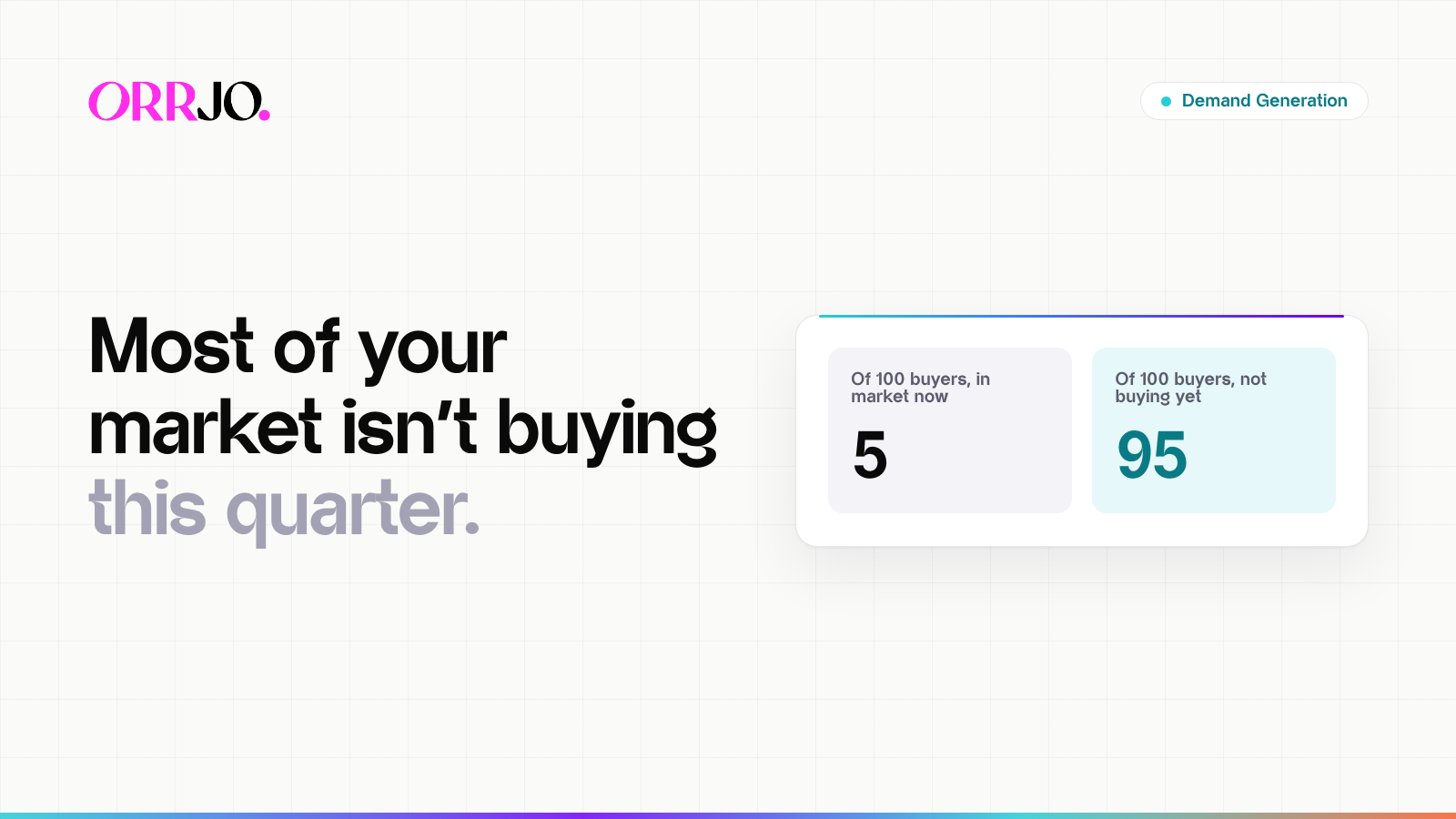 Hero Demand Generation Most of your market isn't buying this quarter. Of 100 buyers, in market now 5 Of 100 buyers, not buying yet 95