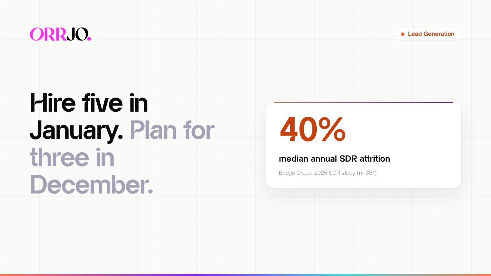 Hero Lead Generation Hire five in January. Plan for three in December. 40% median annual SDR attrition Bridge Group, 2025 SDR study (n=351)