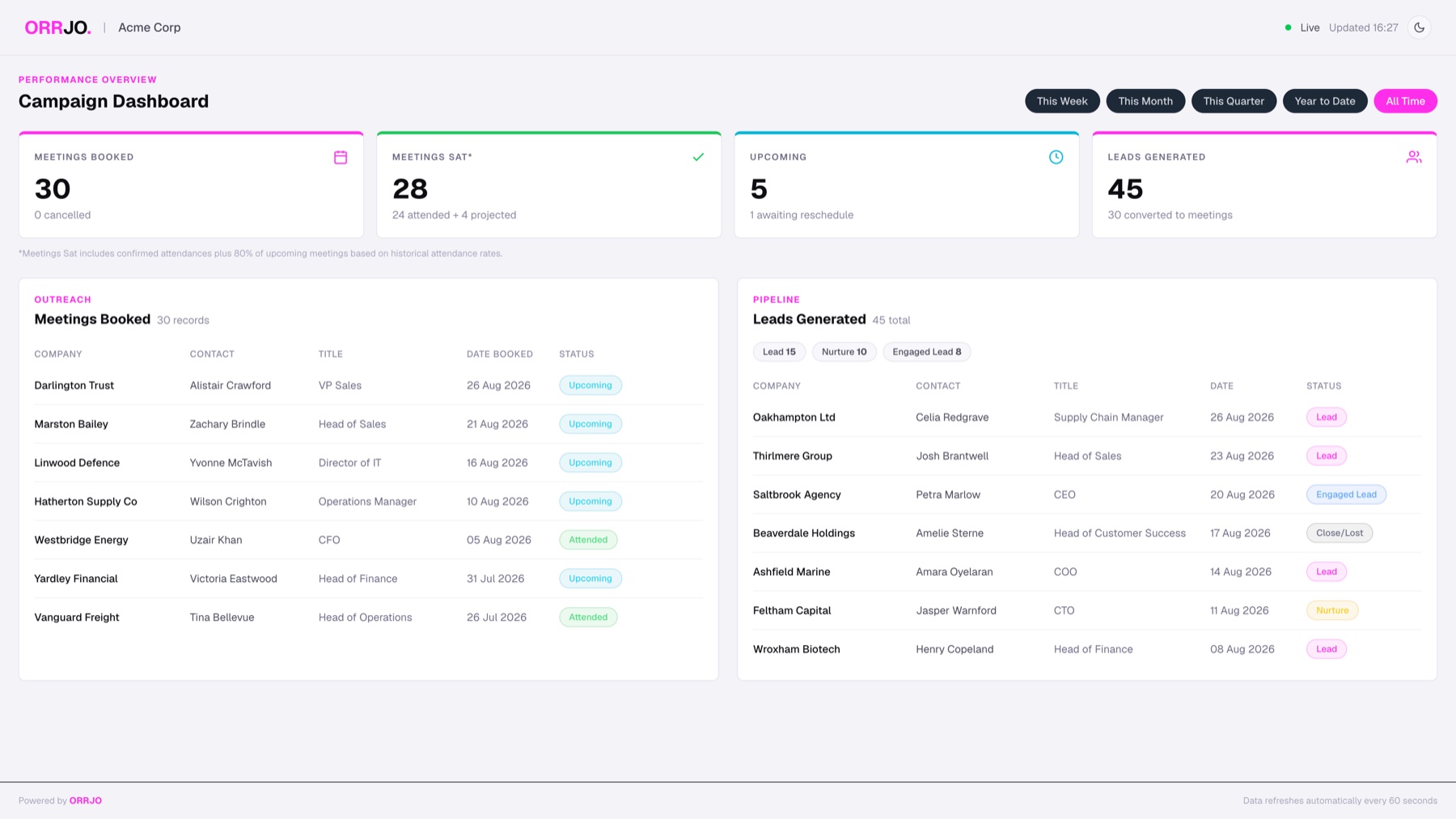 ORRJO Platform live campaign dashboard: meetings booked, meetings sat, upcoming meetings and leads generated, with live outreach and pipeline tables