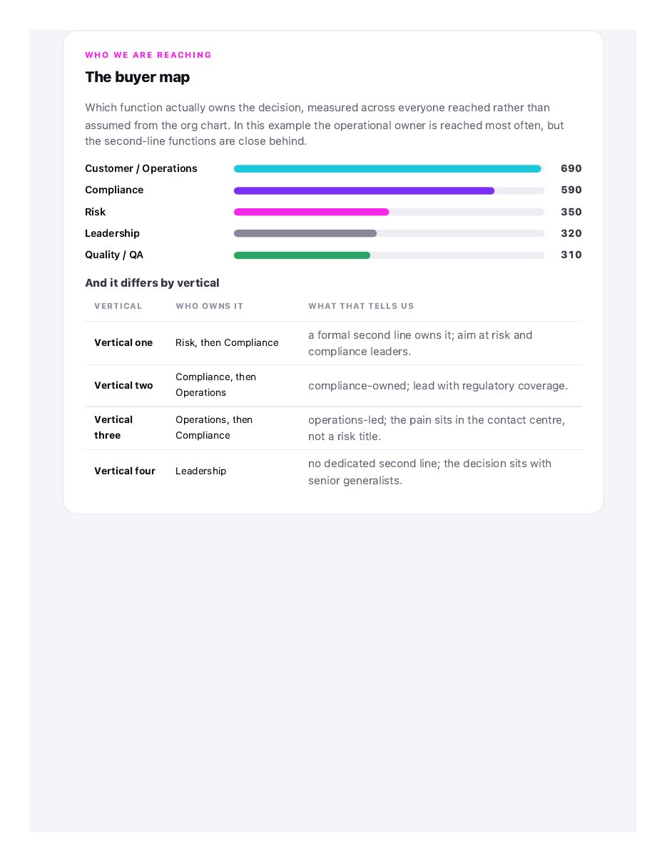 Sample report buyer map page: which function owns the decision, by vertical
